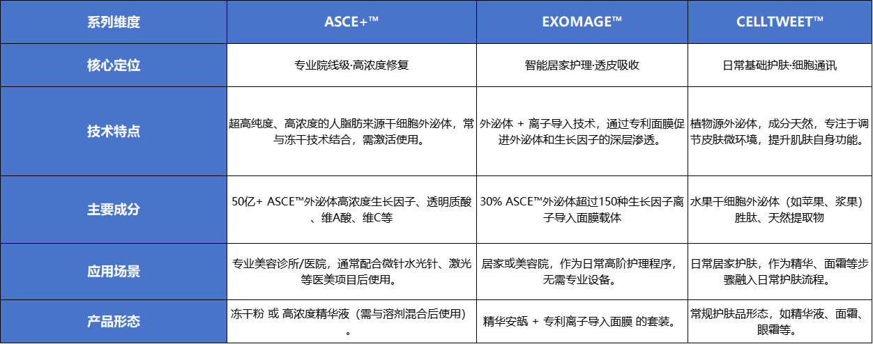 外泌体在医美领域应用的前景与方向